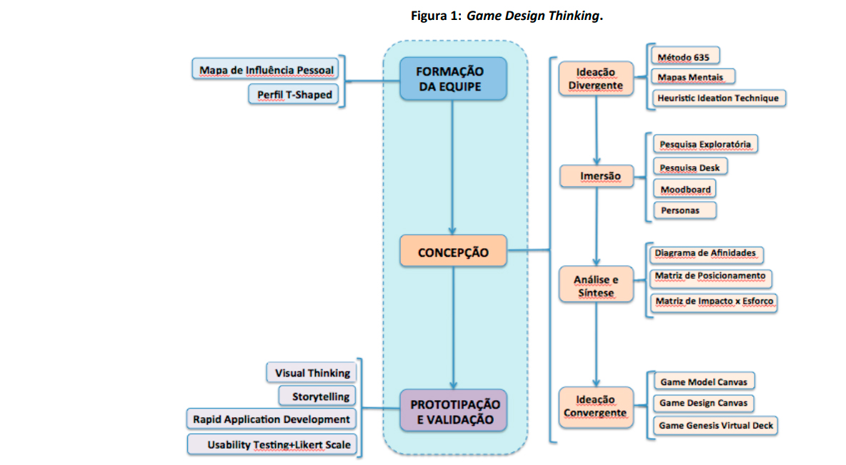 Proposta de Metodologia para o Ensino e o Desenvolvimento de Jogos Digitais baseada em Design Thinking